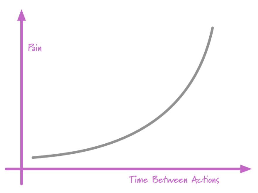 Pain vs. delays