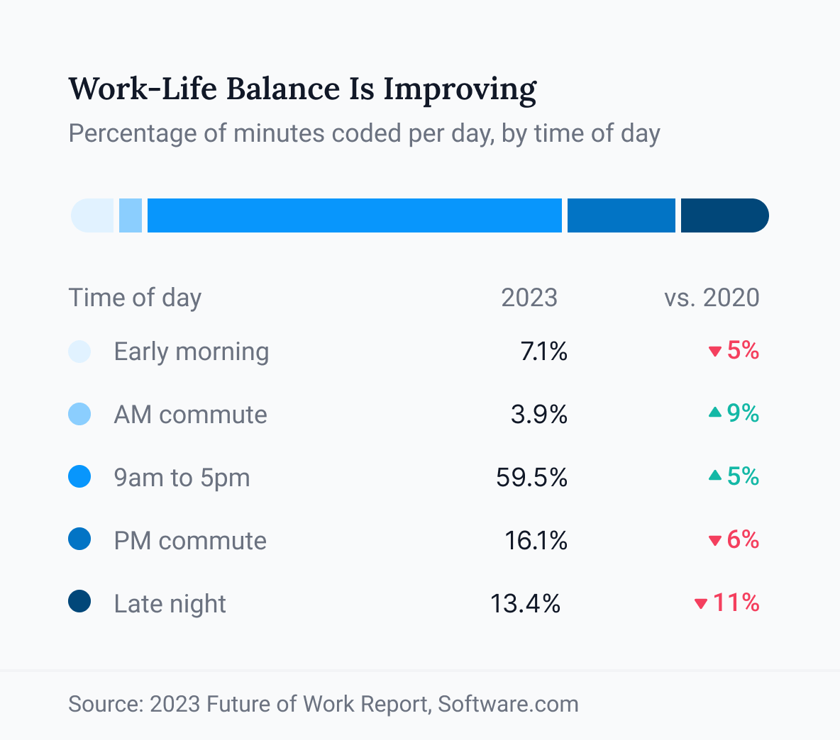 Work-Life Balance Is Improving