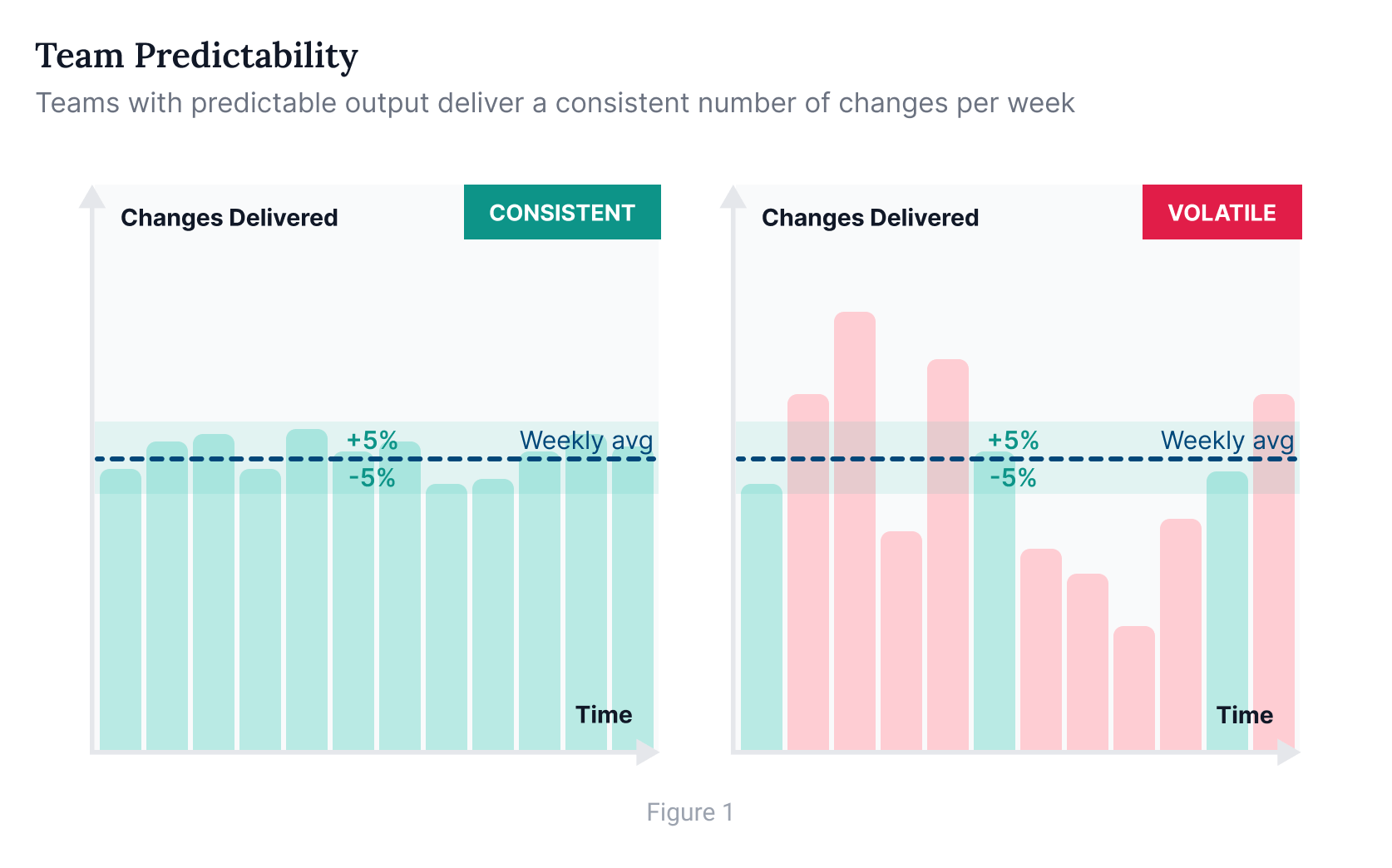 Development team predictability