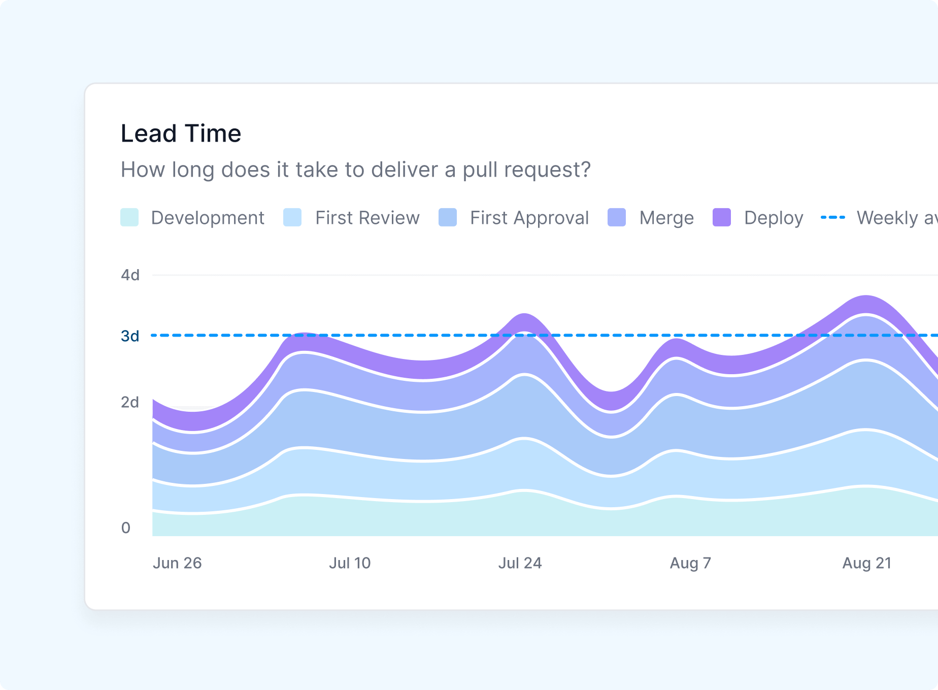 Software.com lead time metric